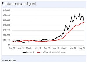 bitcoin fair value - Byte Tree