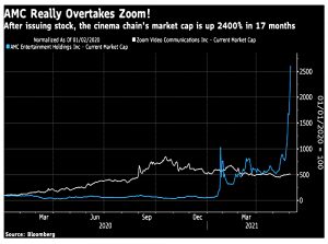 AMC and Zoom market cap