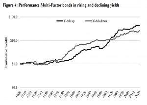 Rising and declining yields