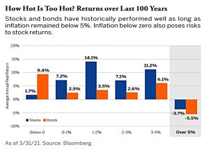 Stocks and bonds and inflation