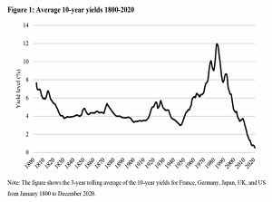 Ten year yield since 1800