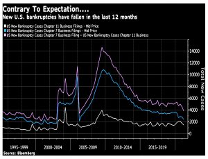 US bankruptcies