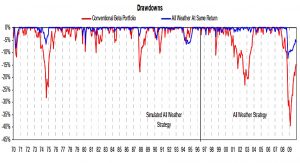All weather drawdowns