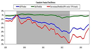 All weather during great depression