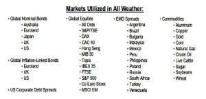 All weather markets