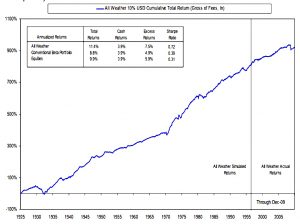 All weather returns from 1925