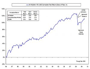 All weather returns from 1996
