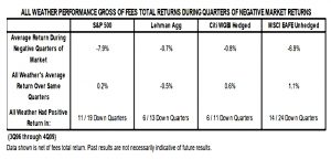 All weather returns in down quarters