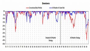 All weather risk-adjusted drawdowns