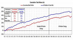 All weather risk-adjusted returns