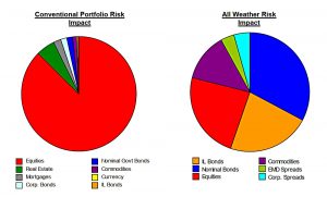 All weather risk impact