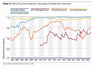Alternatives correlations