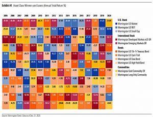 Asset Class winners and losers