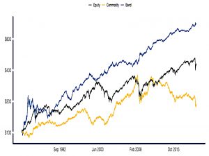 Asset class growth