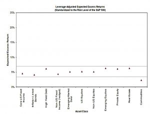 Assets at standardised risk