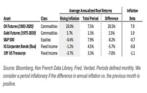 Assets under rising inflation