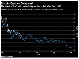 Bitcoin crashes compared