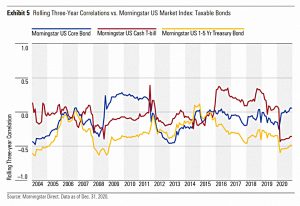 Bond correlations