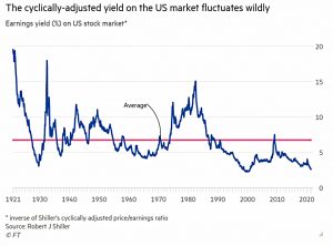 CAPE yield fluctuates