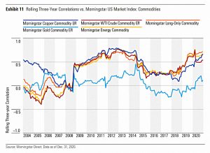 Commodities correlations