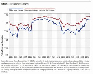 Correlation trends