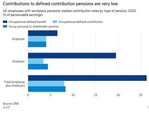 DC contributions are low
