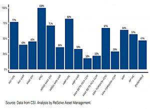 Diversity across markets