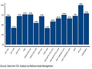 Diversity by asset class