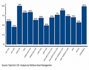 Diversity by independent bets
