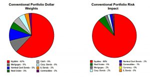 Dollar weights vs risk impact
