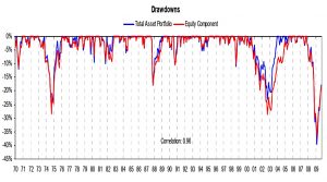 Drawdowns
