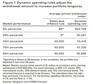 Dynamic spending