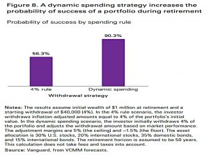 Dynamic spending impact