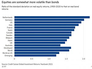 Equities more volatile than bonds