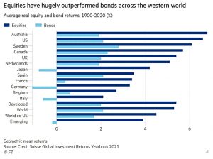 Equities outperform bonds everywhere