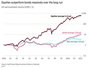 Equities outperform bonds long run