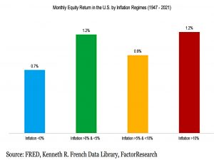 Equity returns by inflation regime
