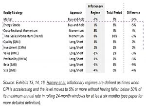 Equity strategies under inflation