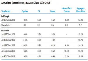 Excess return by asset class