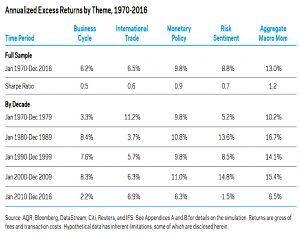 Excess return by theme