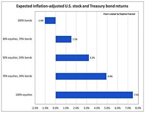Expected returns