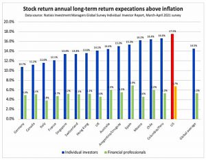 Expected stock returns