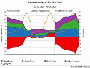 Exposures for three funds