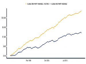 Extended risk parity
