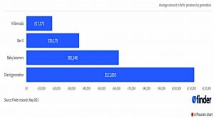 Generational pension pots