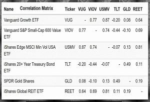 Golden ratio correlations