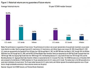 Historic returns and forecasts