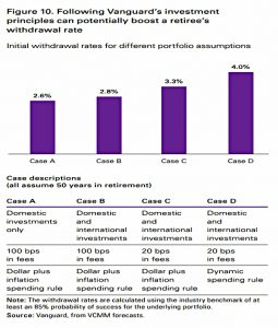 Impact of Vanguard principles