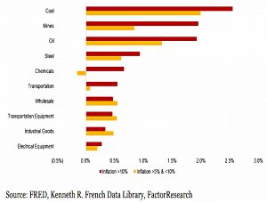 Inflation winners by sector