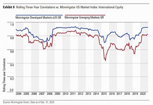 International markets